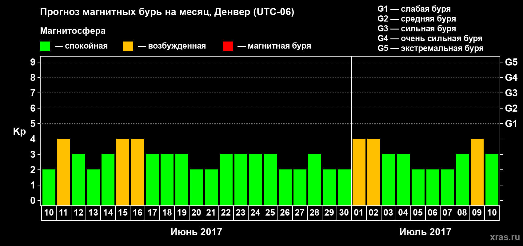 Прогноз максимального суточного геомагнитного индекса Kp на <b>1 месяц</b> (31 день) <b>с 10 июня по 10 июля 2017 г</b>