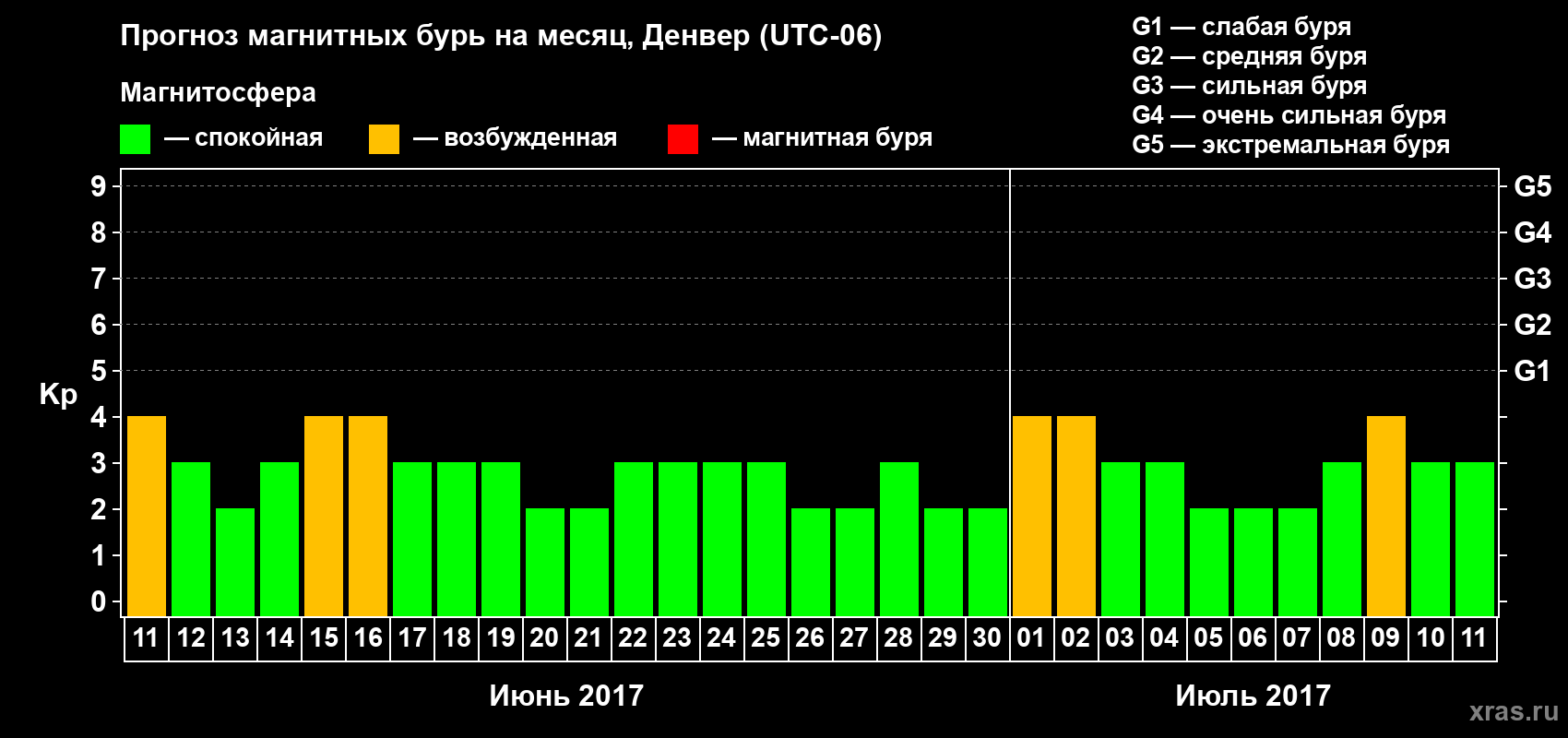 Прогноз максимального суточного геомагнитного индекса Kp на <b>1 месяц</b> (31 день) <b>с 11 июня по 11 июля 2017 г</b>