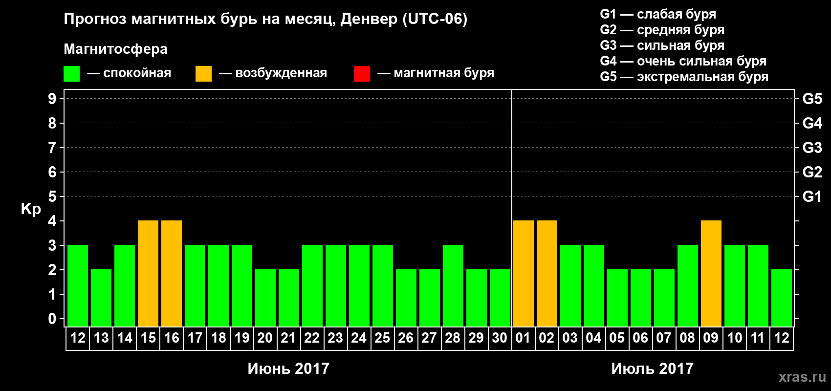 Прогноз максимального суточного геомагнитного индекса Kp на <b>1 месяц</b> (31 день) <b>с 12 июня по 12 июля 2017 г</b>
