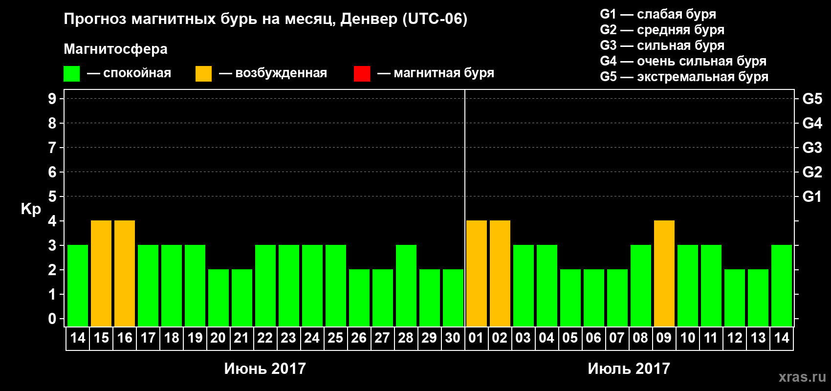 Прогноз максимального суточного геомагнитного индекса Kp на <b>1 месяц</b> (31 день) <b>с 14 июня по 14 июля 2017 г</b>