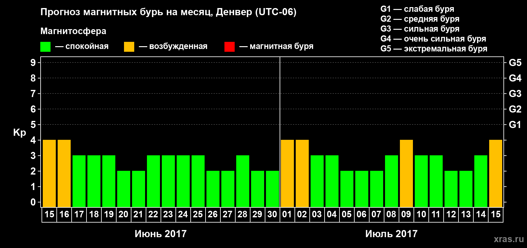 Прогноз максимального суточного геомагнитного индекса Kp на <b>1 месяц</b> (31 день) <b>с 15 июня по 15 июля 2017 г</b>