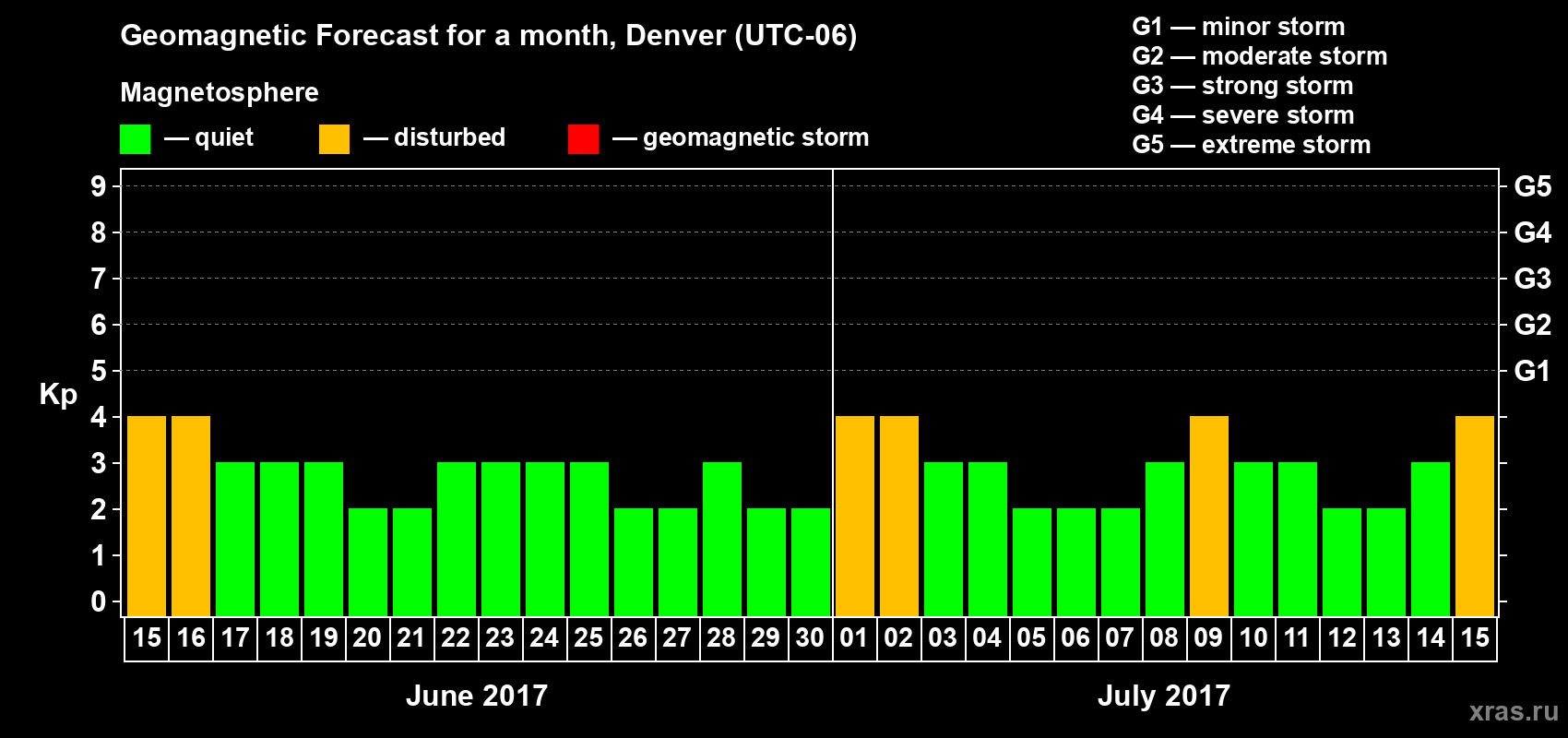Forecast of the daily maximal value of geomagnetic index Kp for <b>1 month</b> (31 days) <b>from Jun 15, 2017 to Jul 15, 2017</b>