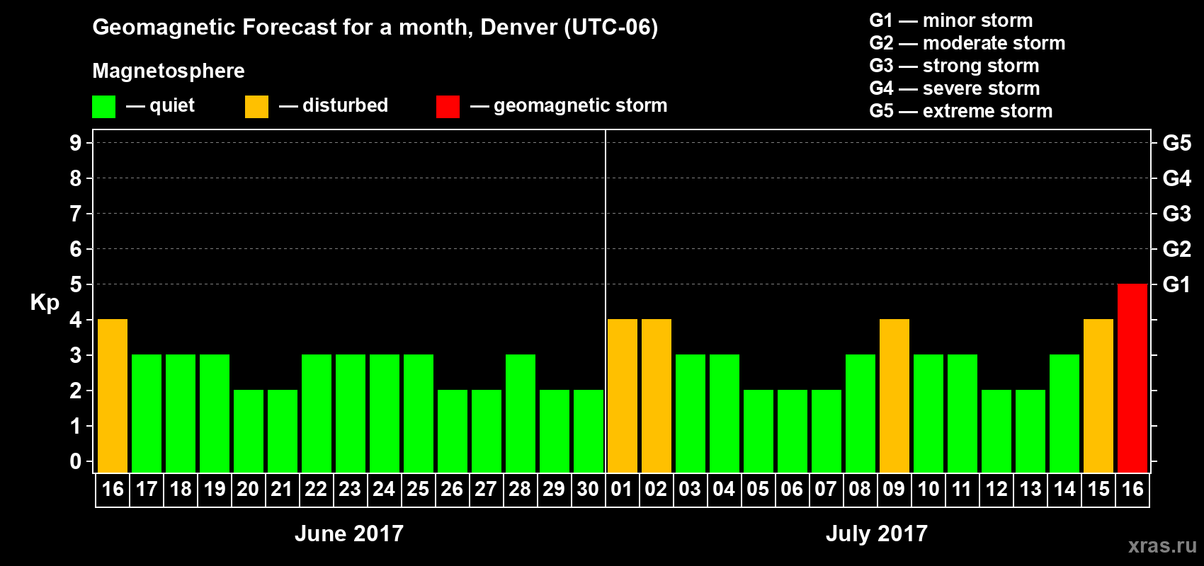Forecast of the daily maximal value of geomagnetic index Kp for <b>1 month</b> (31 days) <b>from Jun 16, 2017 to Jul 16, 2017</b>