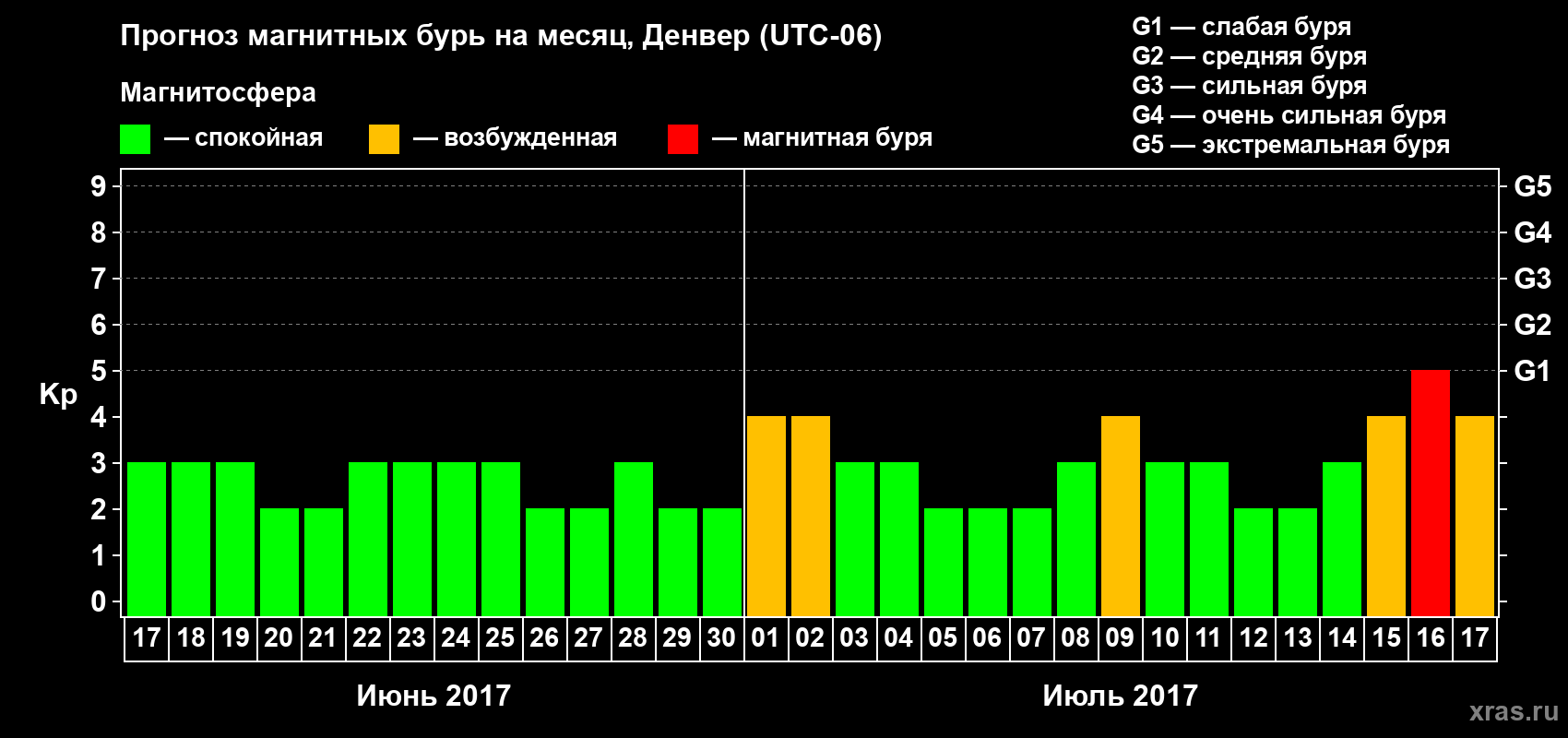 Прогноз максимального суточного геомагнитного индекса Kp на <b>1 месяц</b> (31 день) <b>с 17 июня по 17 июля 2017 г</b>