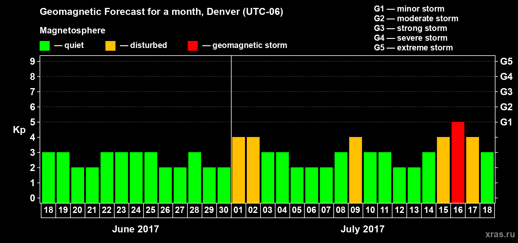 Forecast of the daily maximal value of geomagnetic index Kp for <b>1 month</b> (31 days) <b>from Jun 18, 2017 to Jul 18, 2017</b>