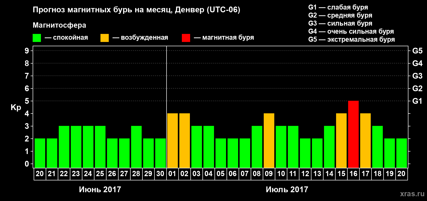 Прогноз максимального суточного геомагнитного индекса Kp на <b>1 месяц</b> (31 день) <b>с 20 июня по 20 июля 2017 г</b>