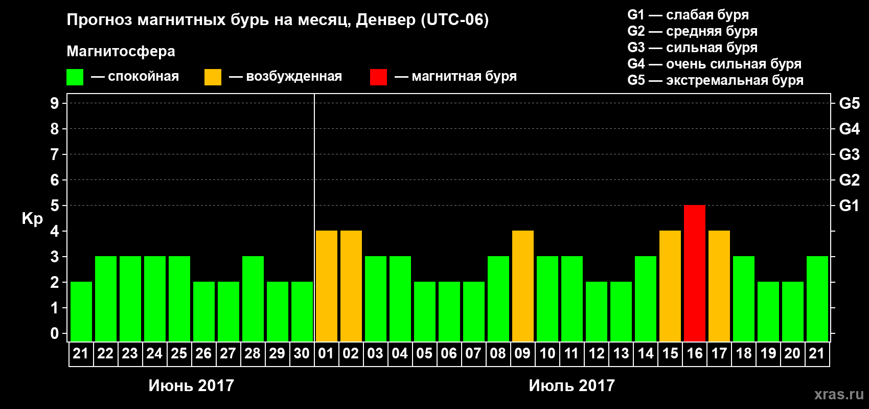 Прогноз максимального суточного геомагнитного индекса Kp на <b>1 месяц</b> (31 день) <b>с 21 июня по 21 июля 2017 г</b>