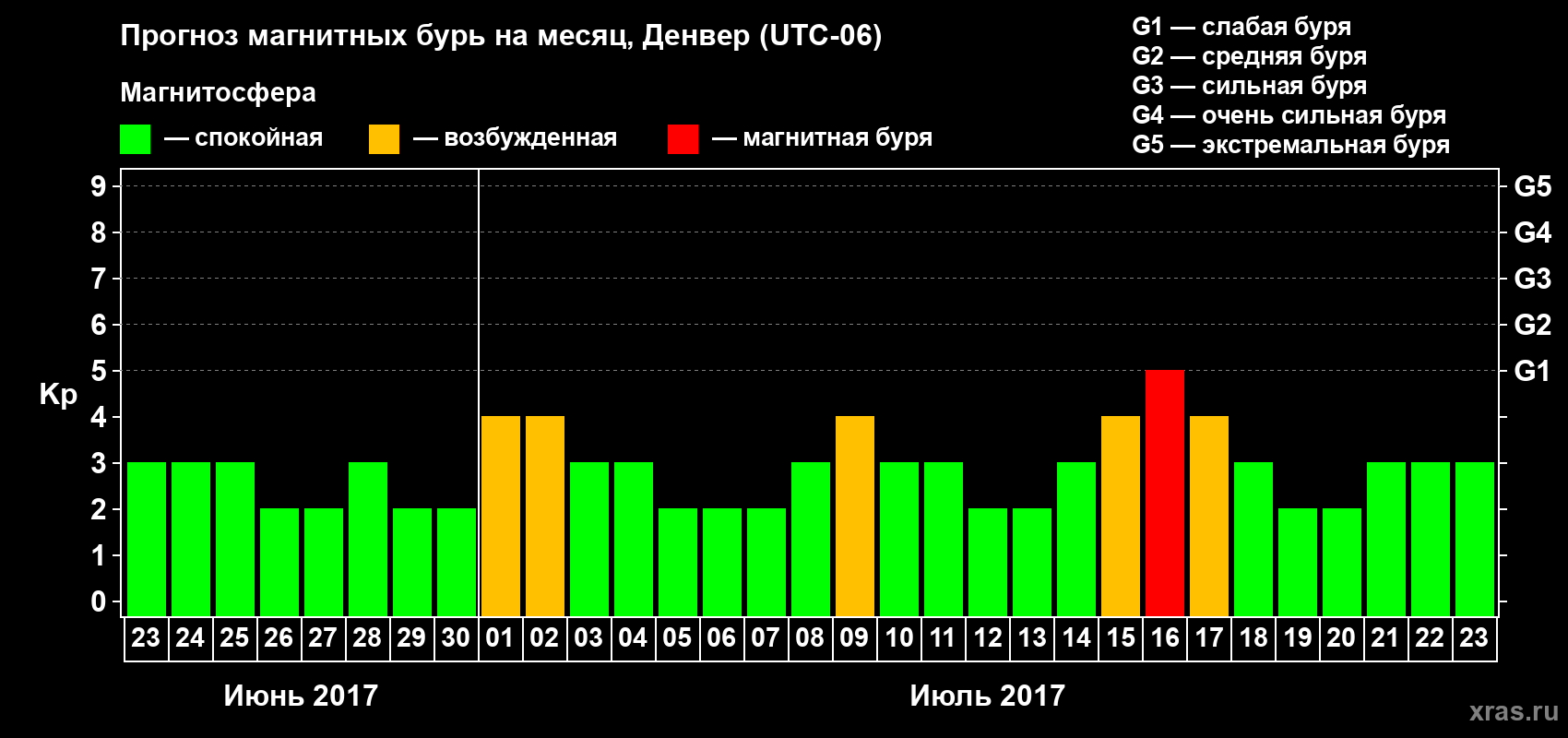 Прогноз максимального суточного геомагнитного индекса Kp на <b>1 месяц</b> (31 день) <b>с 23 июня по 23 июля 2017 г</b>