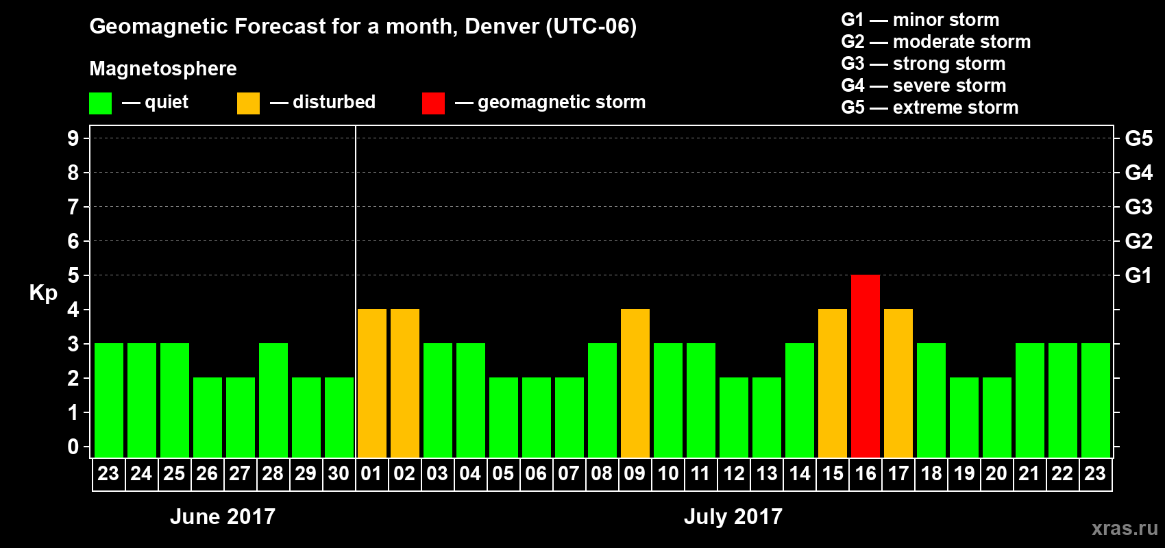 Forecast of the daily maximal value of geomagnetic index Kp for <b>1 month</b> (31 days) <b>from Jun 23, 2017 to Jul 23, 2017</b>