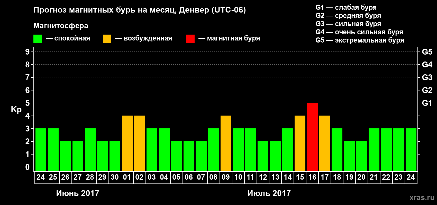 Прогноз максимального суточного геомагнитного индекса Kp на <b>1 месяц</b> (31 день) <b>с 24 июня по 24 июля 2017 г</b>