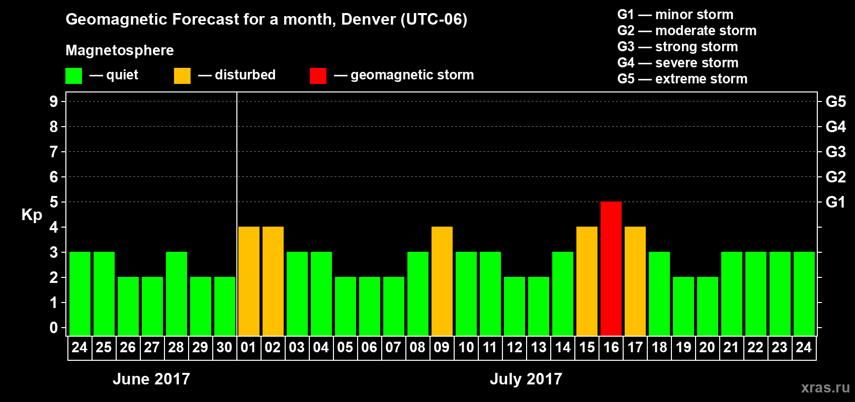 Forecast of the daily maximal value of geomagnetic index Kp for <b>1 month</b> (31 days) <b>from Jun 24, 2017 to Jul 24, 2017</b>