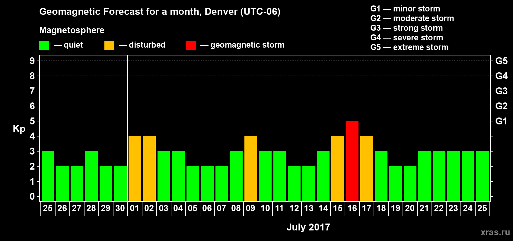 Forecast of the daily maximal value of geomagnetic index Kp for <b>1 month</b> (31 days) <b>from Jun 25, 2017 to Jul 25, 2017</b>
