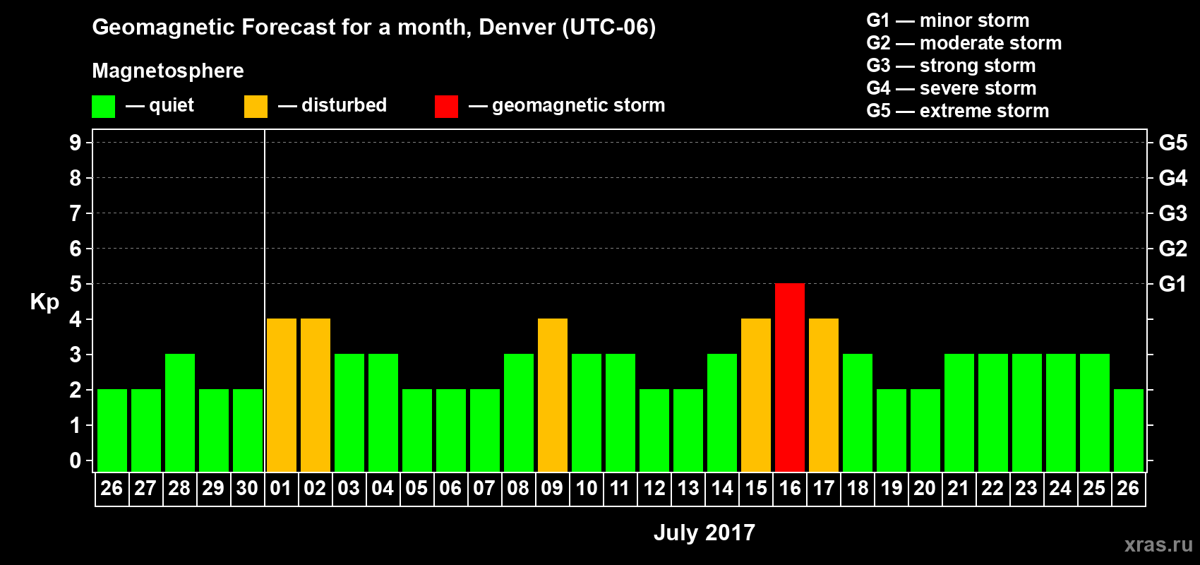 Forecast of the daily maximal value of geomagnetic index Kp for <b>1 month</b> (31 days) <b>from Jun 26, 2017 to Jul 26, 2017</b>