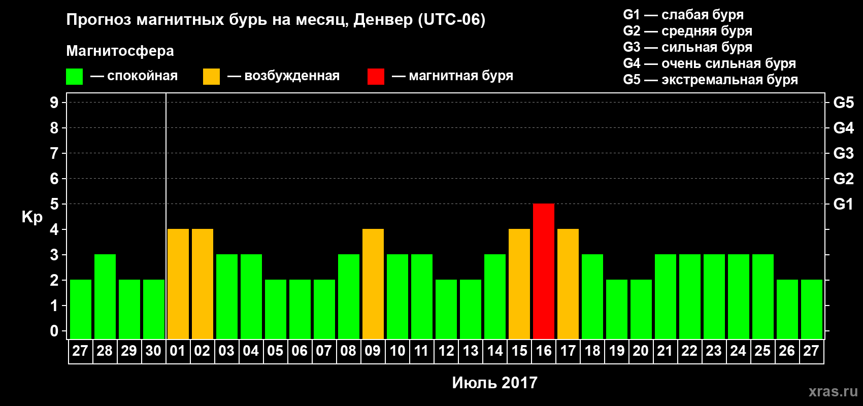 Прогноз максимального суточного геомагнитного индекса Kp на <b>1 месяц</b> (31 день) <b>с 27 июня по 27 июля 2017 г</b>