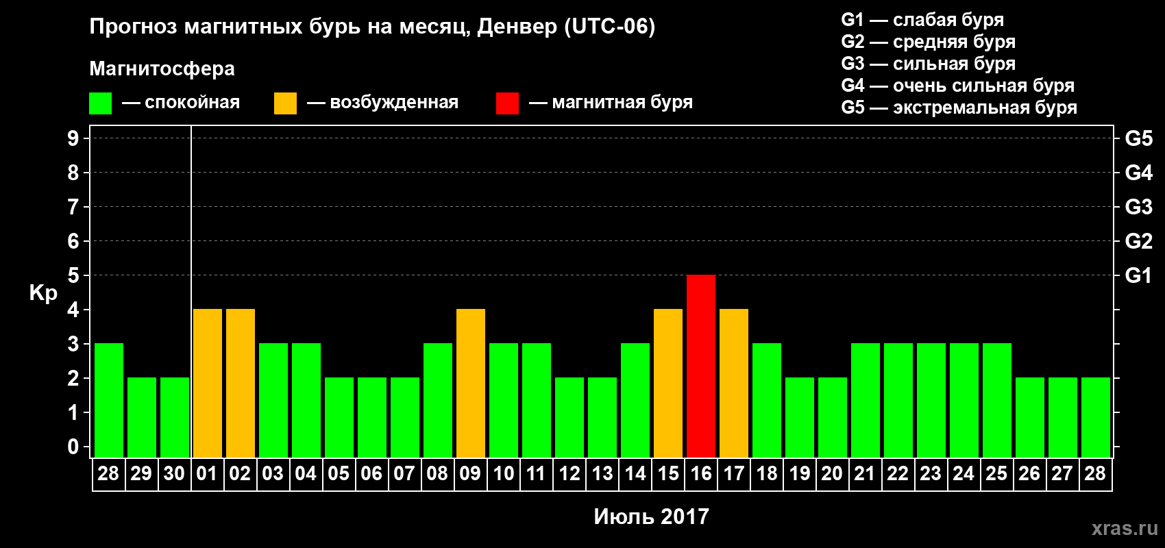 Прогноз максимального суточного геомагнитного индекса Kp на <b>1 месяц</b> (31 день) <b>с 28 июня по 28 июля 2017 г</b>