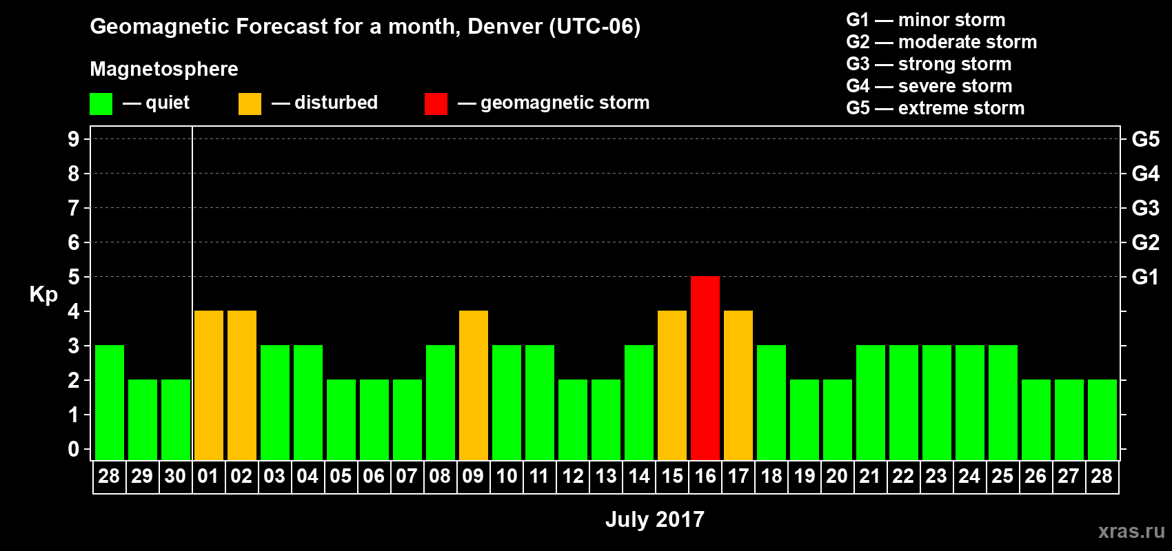 Forecast of the daily maximal value of geomagnetic index Kp for <b>1 month</b> (31 days) <b>from Jun 28, 2017 to Jul 28, 2017</b>