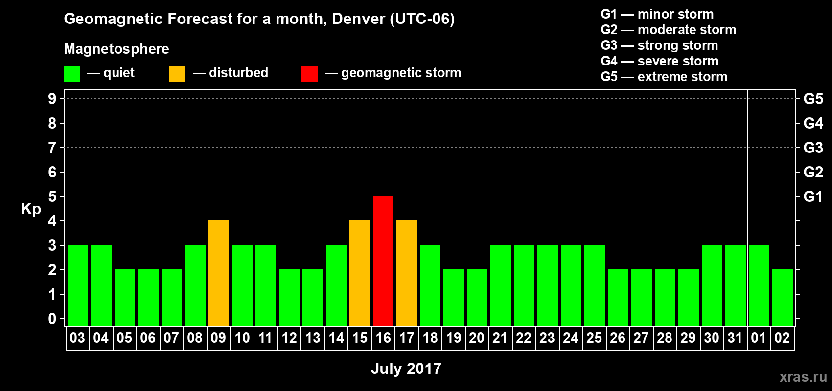 Forecast of the daily maximal value of geomagnetic index Kp for <b>1 month</b> (31 days) <b>from Jul 03, 2017 to Aug 02, 2017</b>