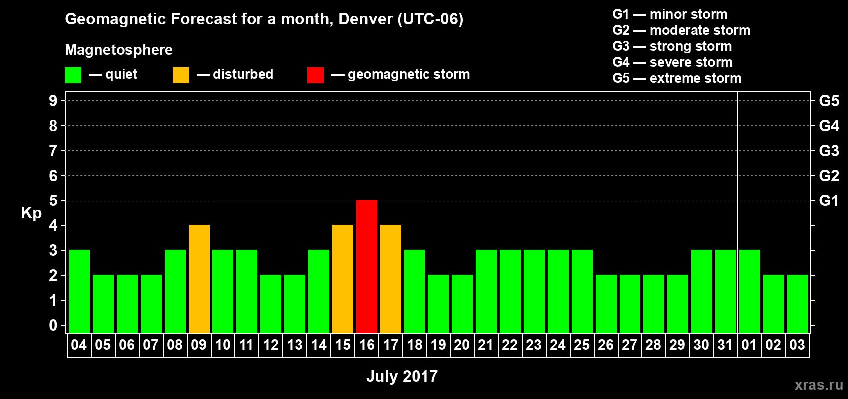 Forecast of the daily maximal value of geomagnetic index Kp for <b>1 month</b> (31 days) <b>from Jul 04, 2017 to Aug 03, 2017</b>