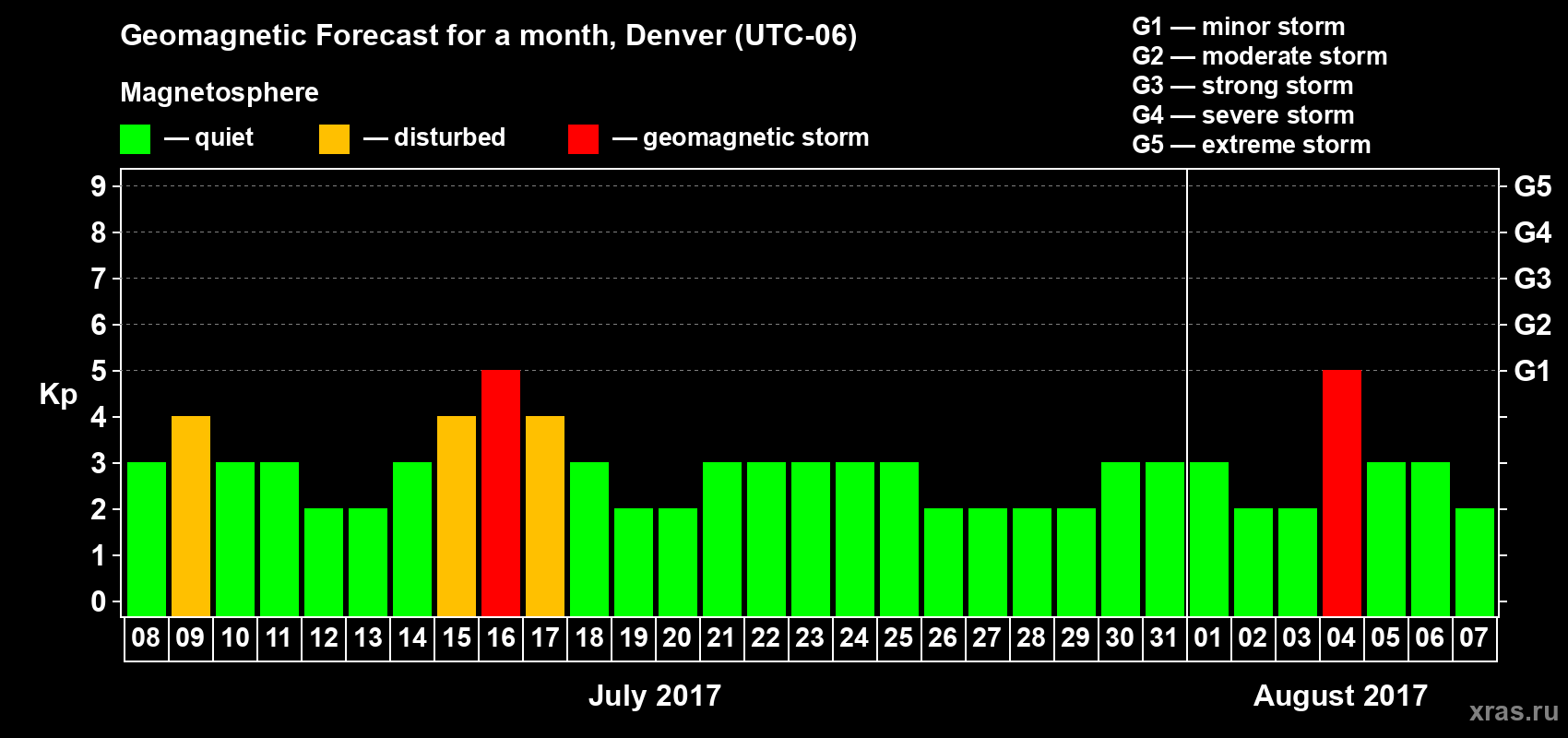 Forecast of the daily maximal value of geomagnetic index Kp for <b>1 month</b> (31 days) <b>from Jul 08, 2017 to Aug 07, 2017</b>