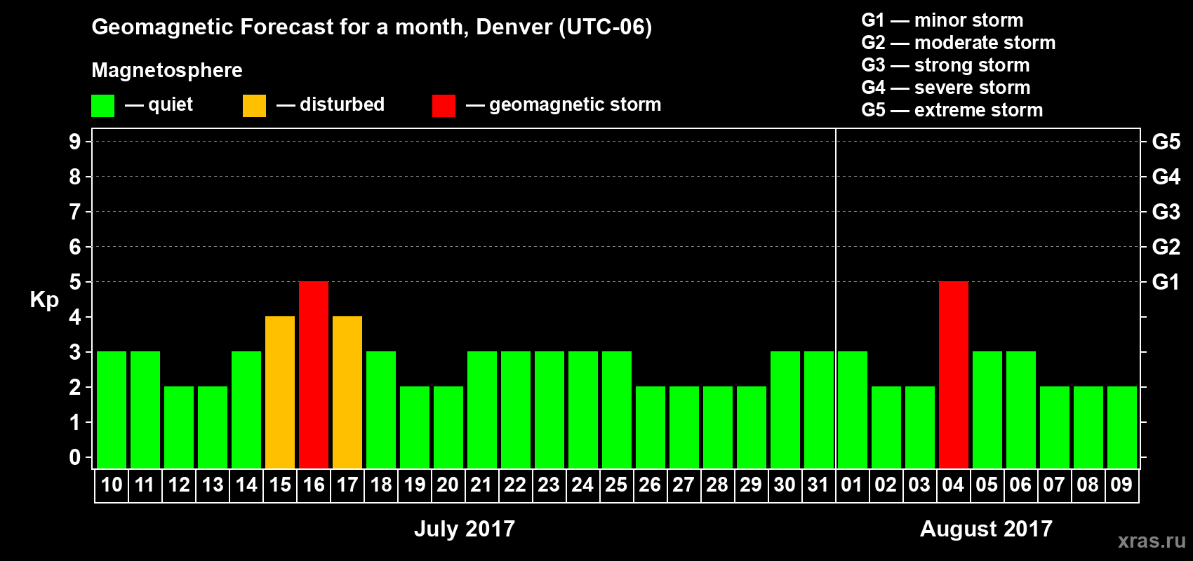 Forecast of the daily maximal value of geomagnetic index Kp for <b>1 month</b> (31 days) <b>from Jul 10, 2017 to Aug 09, 2017</b>