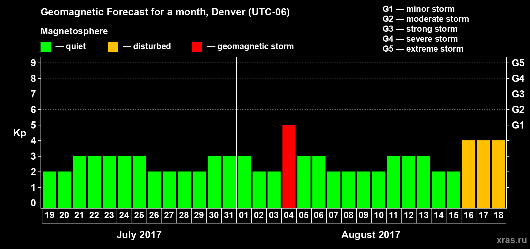 Forecast of the daily maximal value of geomagnetic index Kp for <b>1 month</b> (31 days) <b>from Jul 19, 2017 to Aug 18, 2017</b>