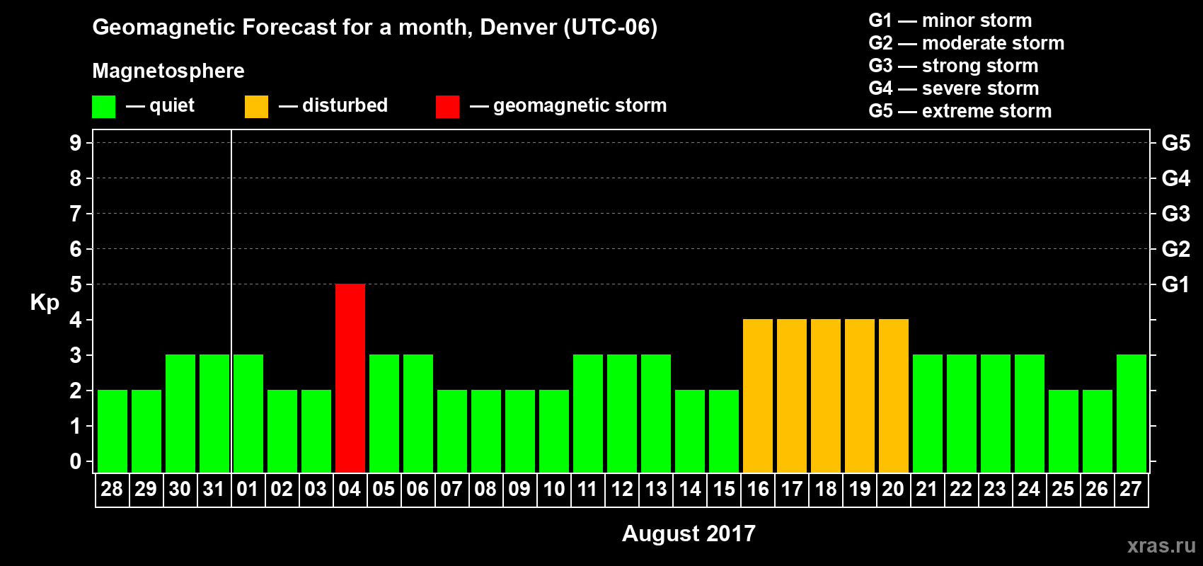 Forecast of the daily maximal value of geomagnetic index Kp for <b>1 month</b> (31 days) <b>from Jul 28, 2017 to Aug 27, 2017</b>