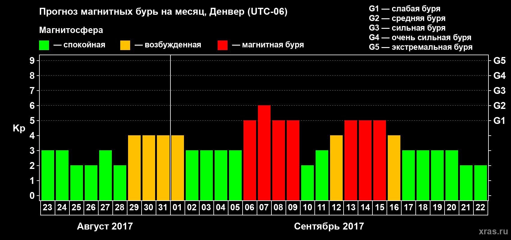 Прогноз максимального суточного геомагнитного индекса Kp на <b>1 месяц</b> (31 день) <b>с 23 августа по 22 сентября 2017 г</b>