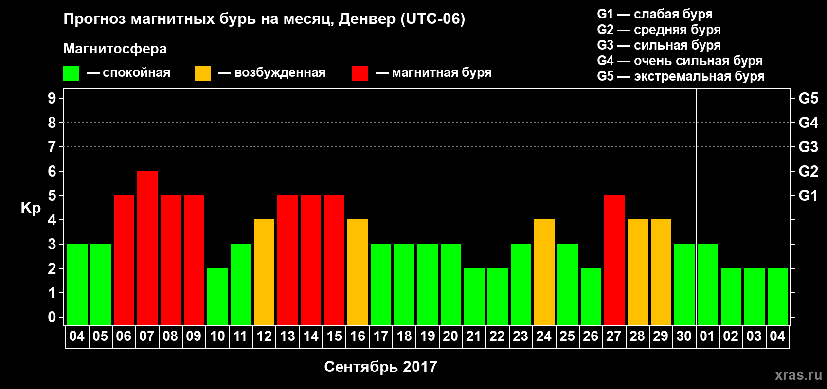 Прогноз максимального суточного геомагнитного индекса Kp на <b>1 месяц</b> (31 день) <b>с 04 сентября по 04 октября 2017 г</b>