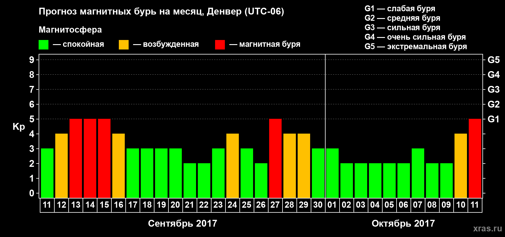 Прогноз максимального суточного геомагнитного индекса Kp на <b>1 месяц</b> (31 день) <b>с 11 сентября по 11 октября 2017 г</b>