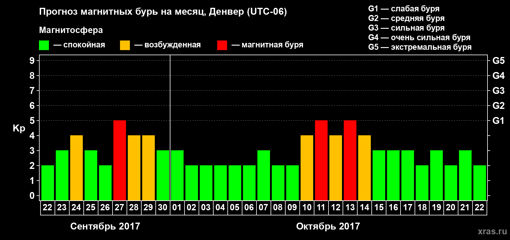 Прогноз максимального суточного геомагнитного индекса Kp на <b>1 месяц</b> (31 день) <b>с 22 сентября по 22 октября 2017 г</b>