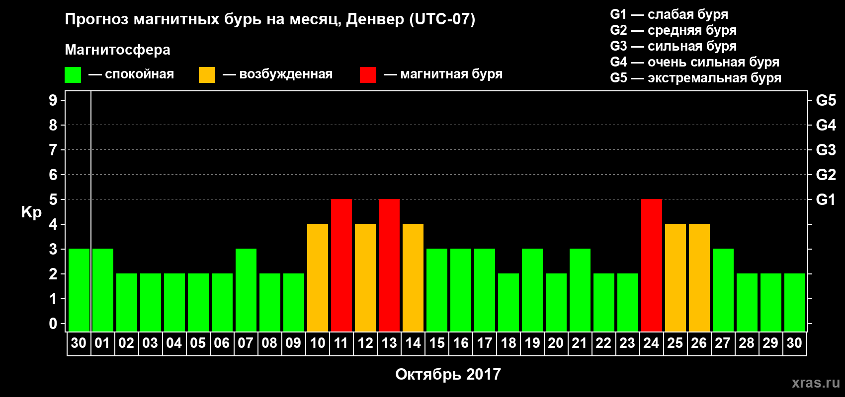 Прогноз максимального суточного геомагнитного индекса Kp на <b>1 месяц</b> (31 день) <b>с 30 сентября по 30 октября 2017 г</b>