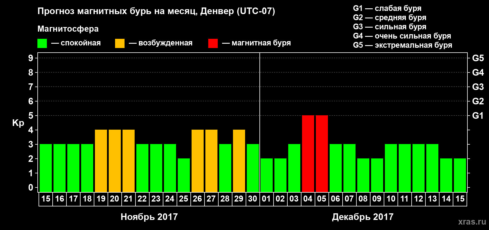 Прогноз максимального суточного геомагнитного индекса Kp на <b>1 месяц</b> (31 день) <b>с 15 ноября по 15 декабря 2017 г</b>