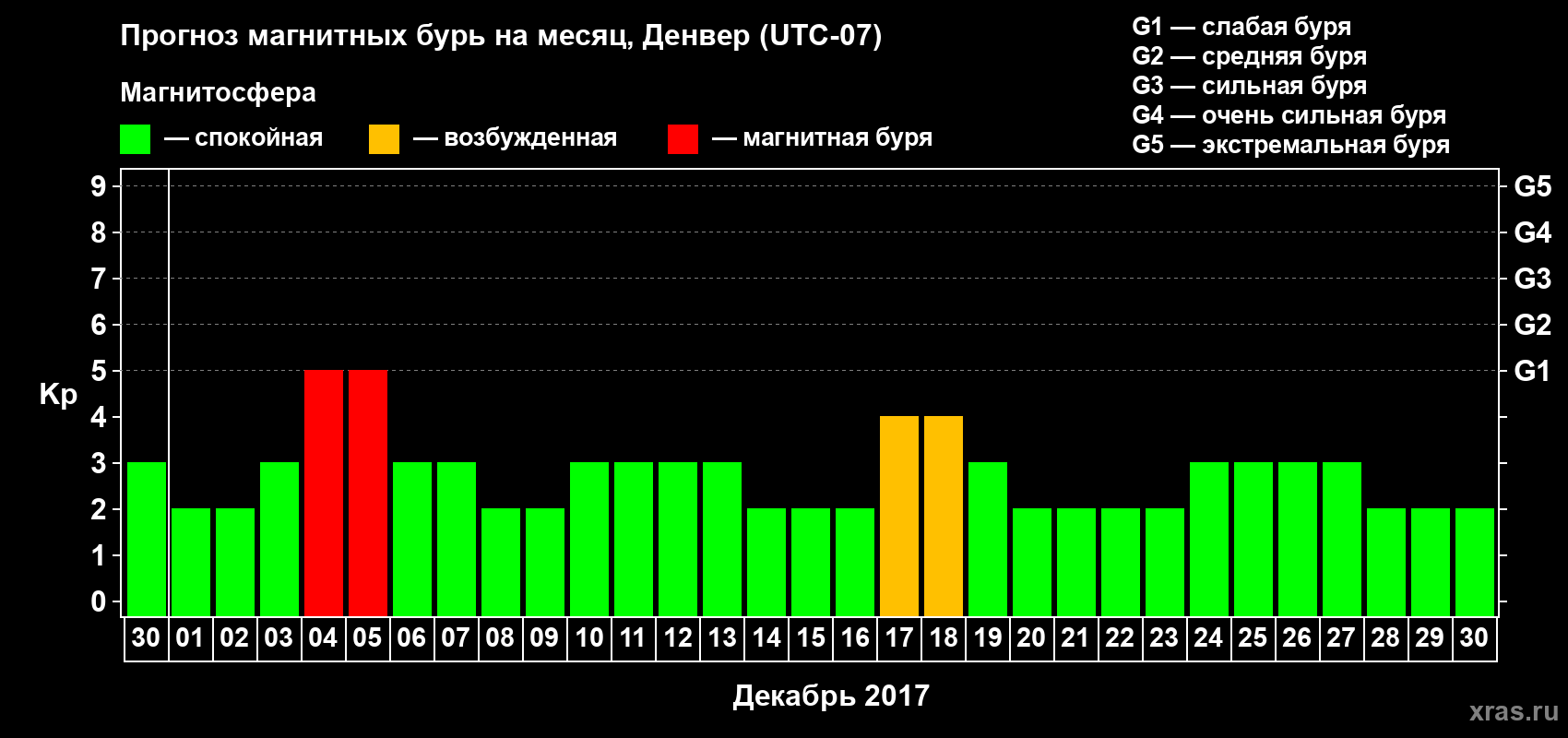 Прогноз максимального суточного геомагнитного индекса Kp на <b>1 месяц</b> (31 день) <b>с 30 ноября по 30 декабря 2017 г</b>