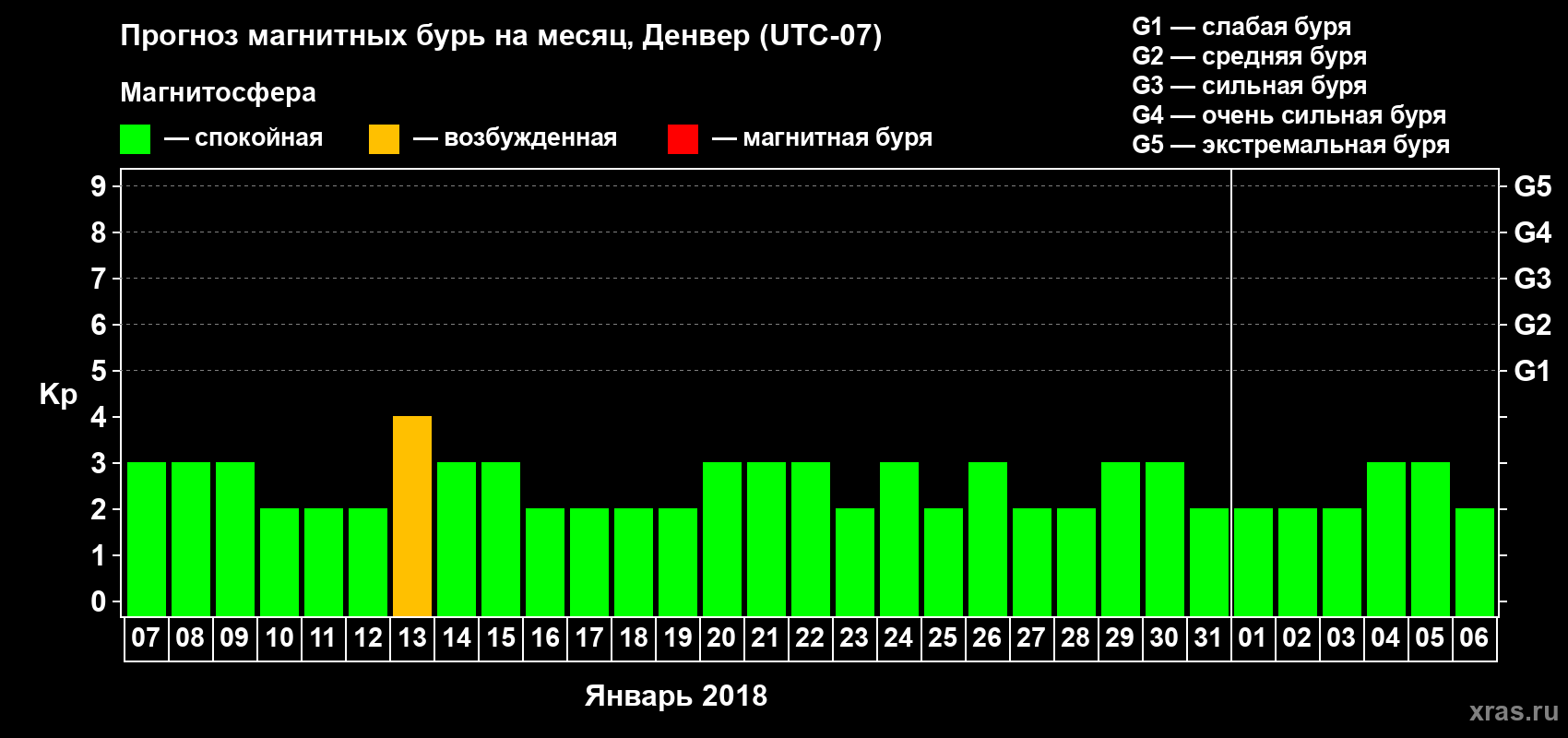 Прогноз максимального суточного геомагнитного индекса Kp на <b>1 месяц</b> (31 день) <b>с 07 января по 06 февраля 2018 г</b>