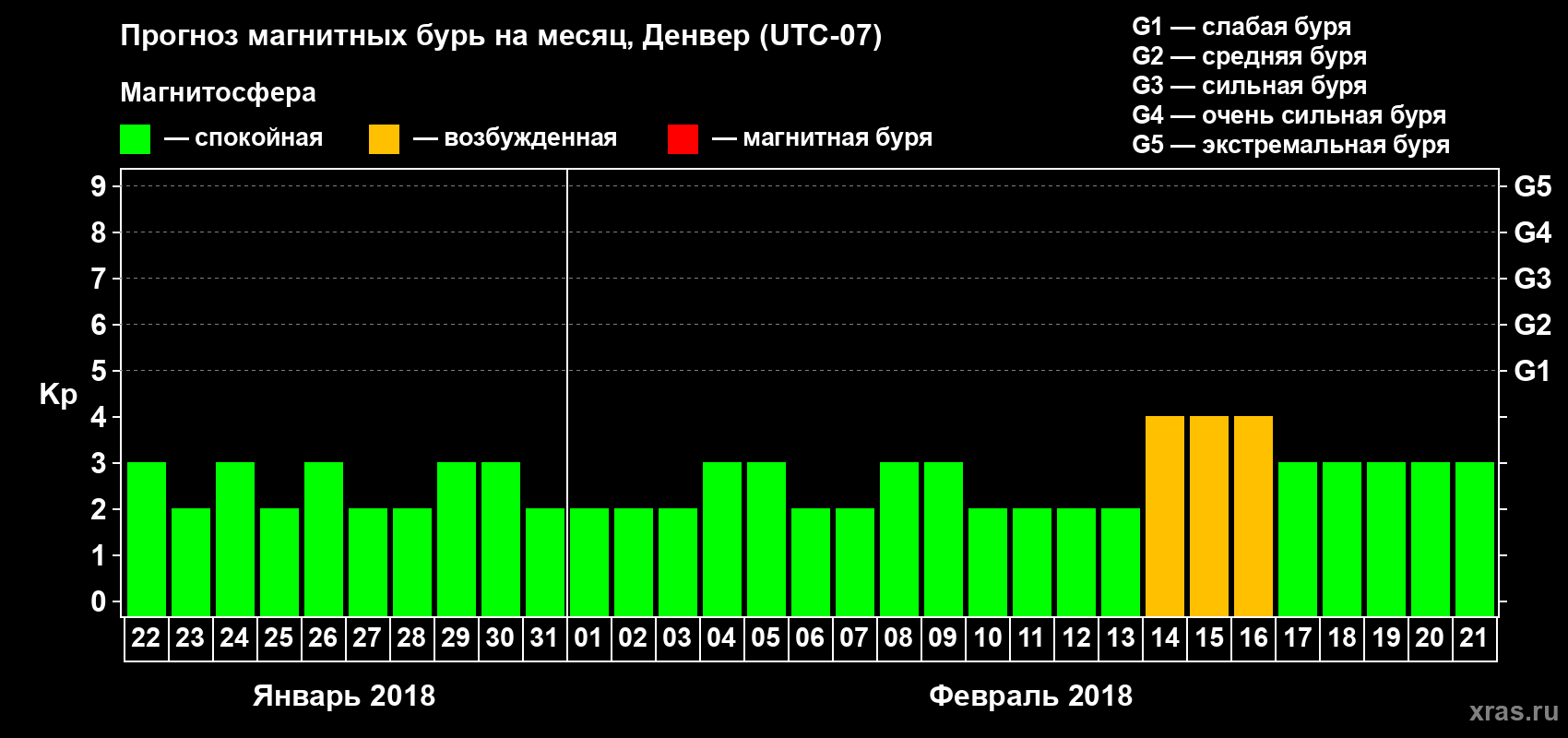 Прогноз максимального суточного геомагнитного индекса Kp на <b>1 месяц</b> (31 день) <b>с 22 января по 21 февраля 2018 г</b>