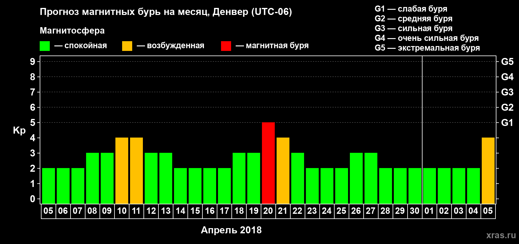 Прогноз максимального суточного геомагнитного индекса Kp на <b>1 месяц</b> (31 день) <b>с 05 апреля по 05 мая 2018 г</b>