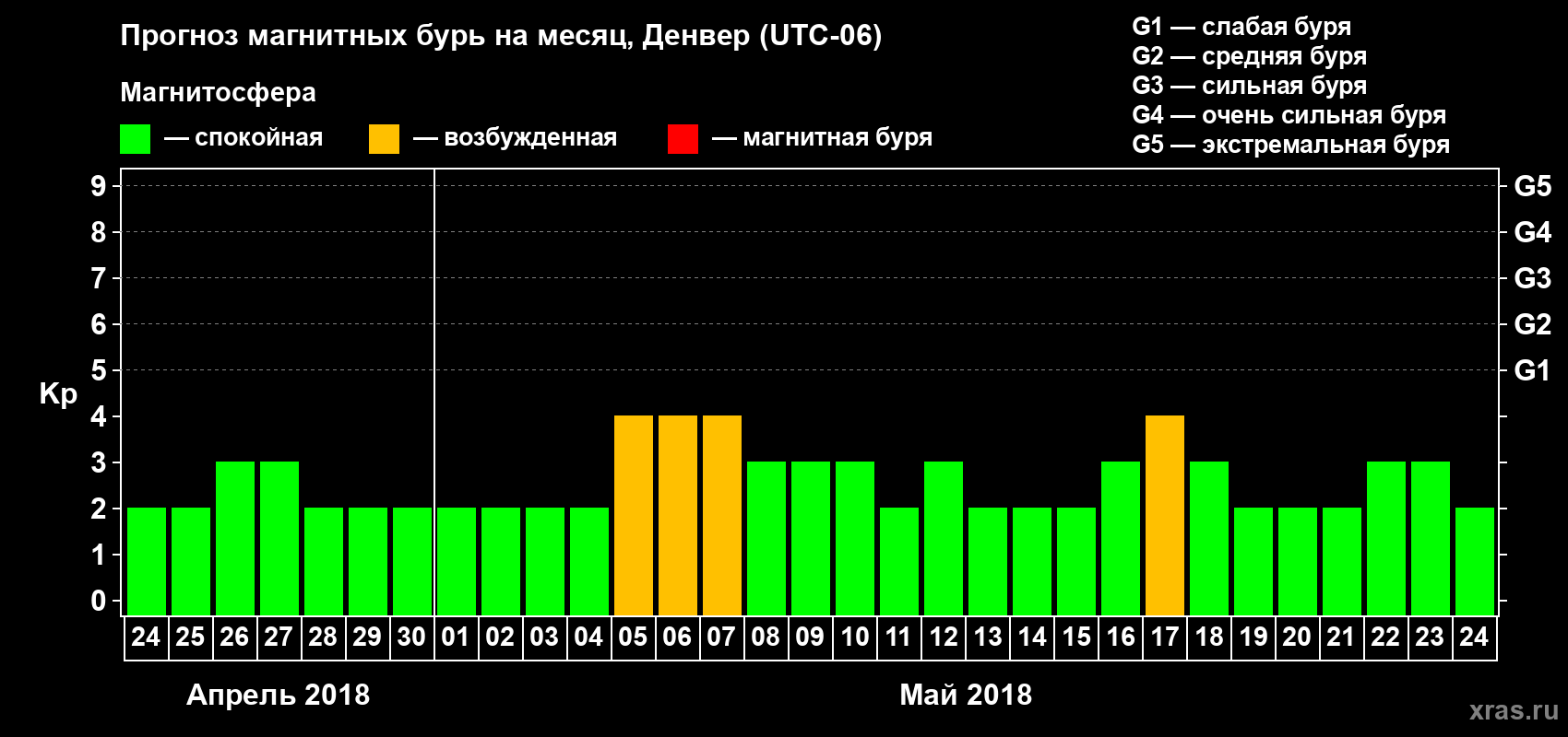 Прогноз максимального суточного геомагнитного индекса Kp на <b>1 месяц</b> (31 день) <b>с 24 апреля по 24 мая 2018 г</b>