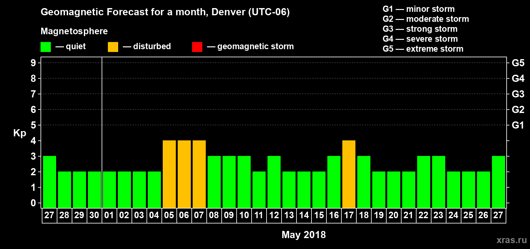 Forecast of the daily maximal value of geomagnetic index Kp for <b>1 month</b> (31 days) <b>from Apr 27, 2018 to May 27, 2018</b>