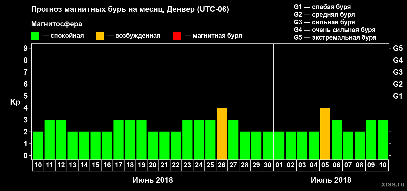 Прогноз максимального суточного геомагнитного индекса Kp на <b>1 месяц</b> (31 день) <b>с 10 июня по 10 июля 2018 г</b>