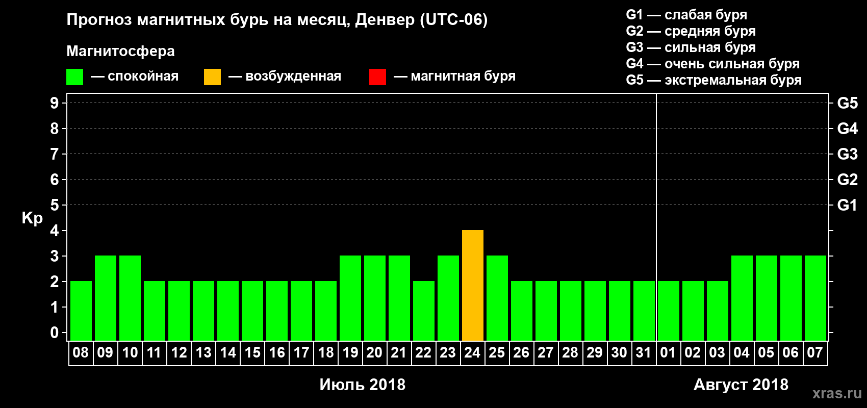 Прогноз максимального суточного геомагнитного индекса Kp на <b>1 месяц</b> (31 день) <b>с 08 июля по 07 августа 2018 г</b>