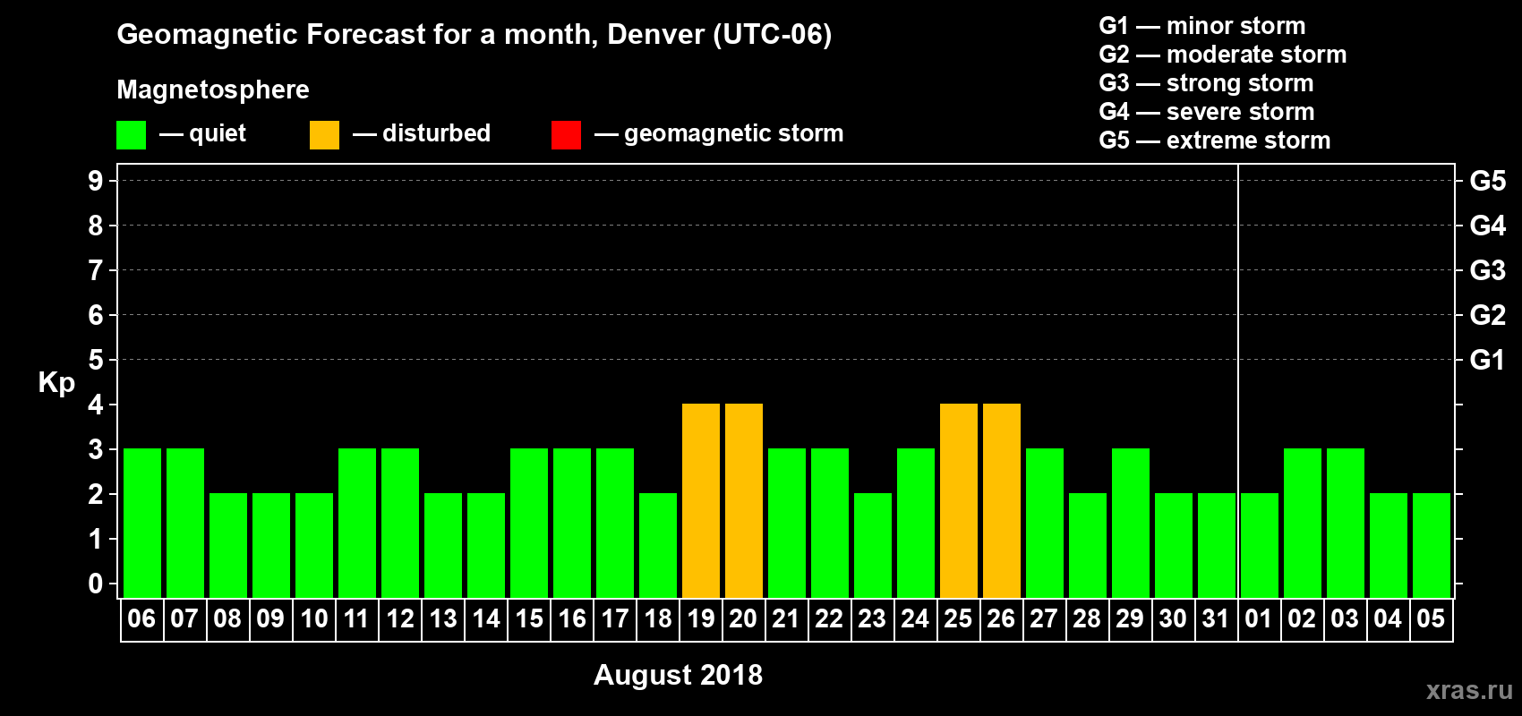 Forecast of the daily maximal value of geomagnetic index Kp for <b>1 month</b> (31 days) <b>from Aug 06, 2018 to Sep 05, 2018</b>