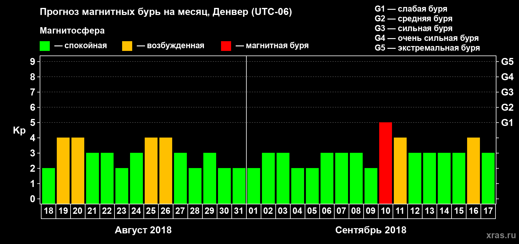 Прогноз максимального суточного геомагнитного индекса Kp на <b>1 месяц</b> (31 день) <b>с 18 августа по 17 сентября 2018 г</b>