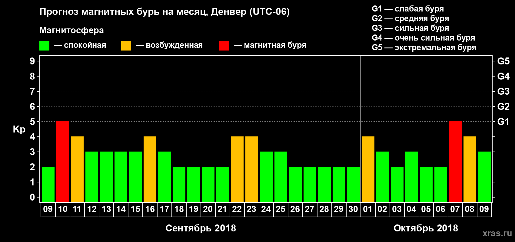 Прогноз максимального суточного геомагнитного индекса Kp на <b>1 месяц</b> (31 день) <b>с 09 сентября по 09 октября 2018 г</b>