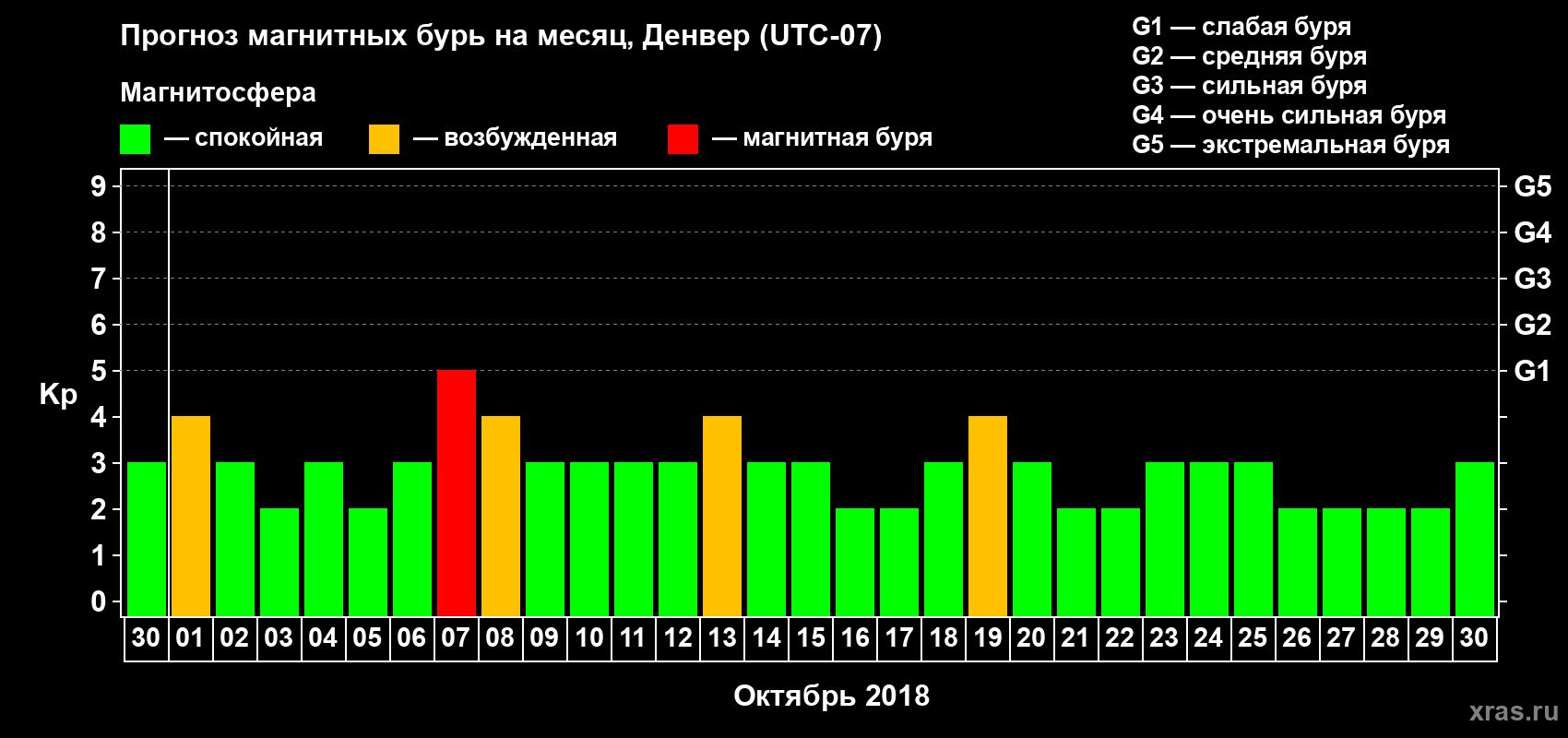 Прогноз максимального суточного геомагнитного индекса Kp на <b>1 месяц</b> (31 день) <b>с 30 сентября по 30 октября 2018 г</b>