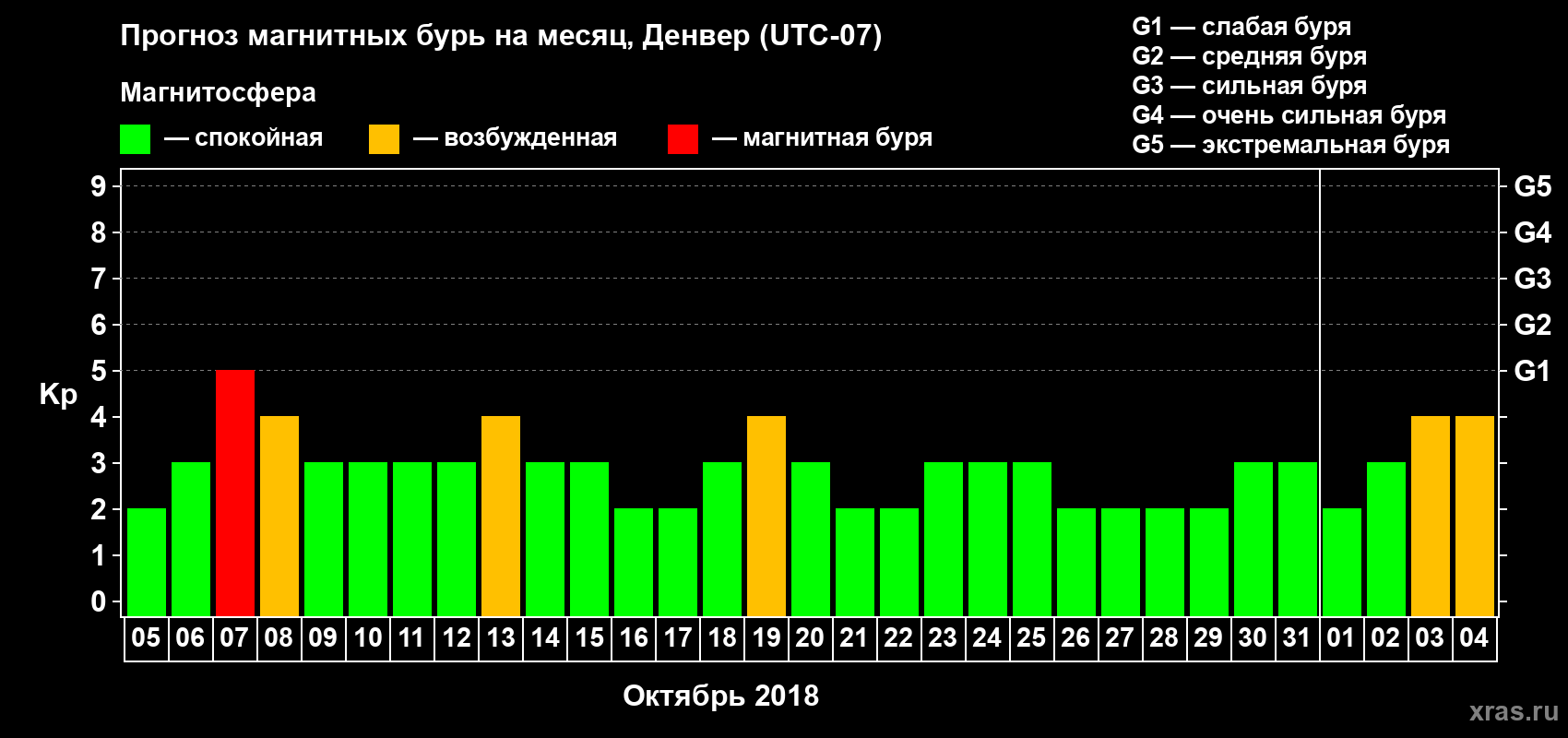 Прогноз максимального суточного геомагнитного индекса Kp на <b>1 месяц</b> (31 день) <b>с 05 октября по 04 ноября 2018 г</b>