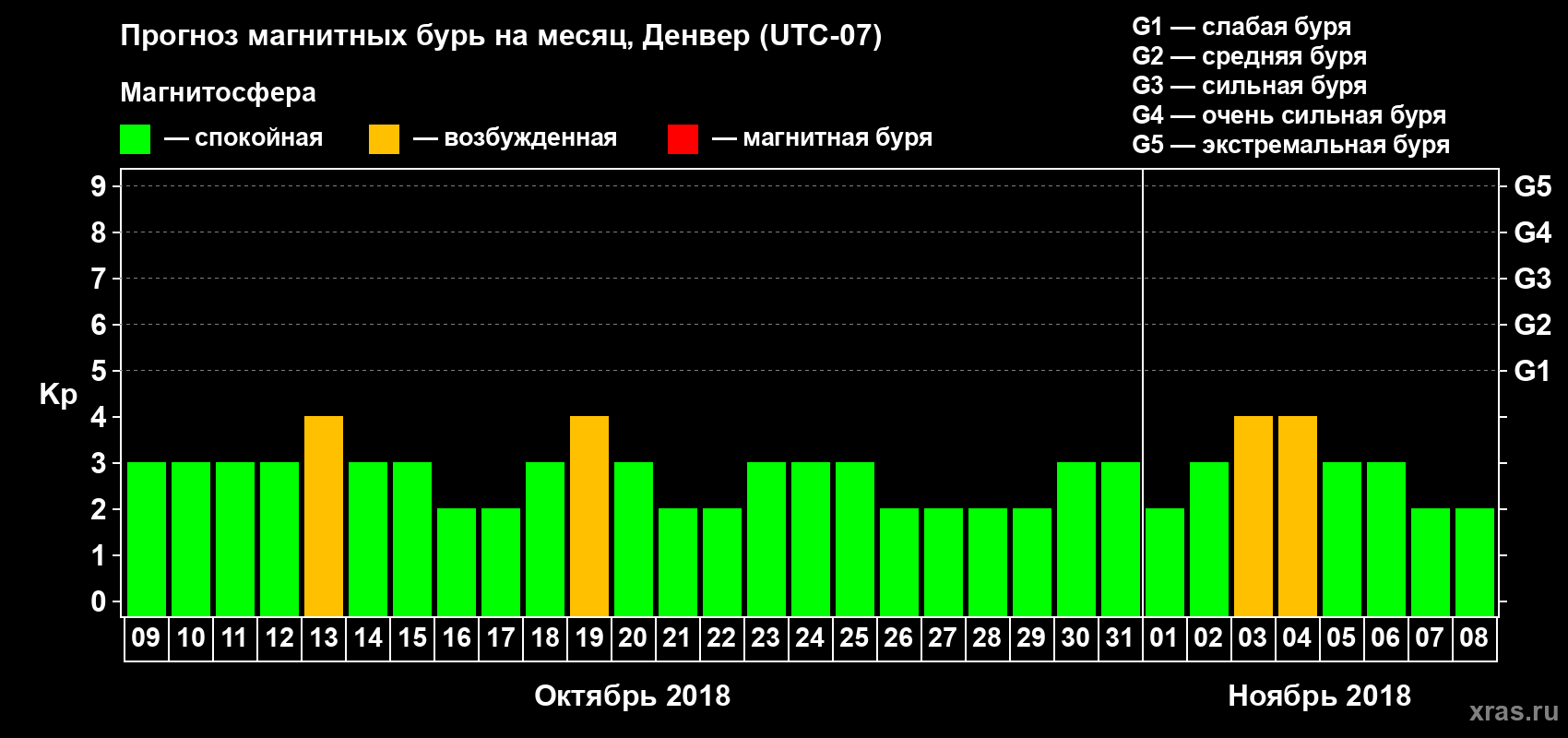 Прогноз максимального суточного геомагнитного индекса Kp на <b>1 месяц</b> (31 день) <b>с 09 октября по 08 ноября 2018 г</b>