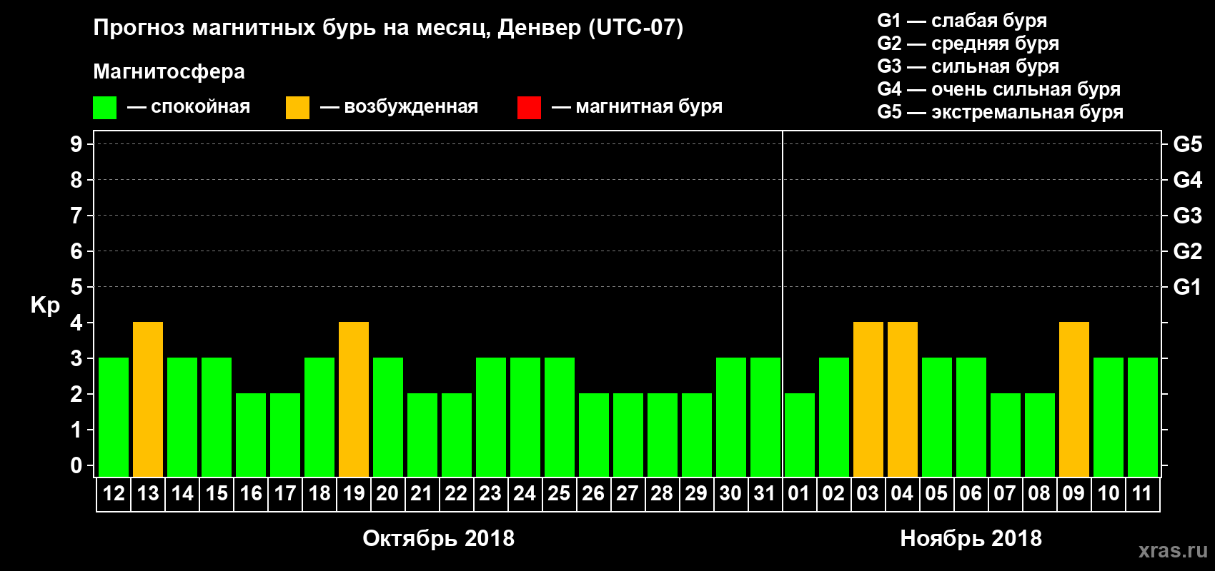 Прогноз максимального суточного геомагнитного индекса Kp на <b>1 месяц</b> (31 день) <b>с 12 октября по 11 ноября 2018 г</b>
