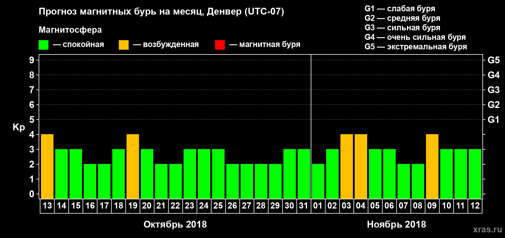 Прогноз максимального суточного геомагнитного индекса Kp на <b>1 месяц</b> (31 день) <b>с 13 октября по 12 ноября 2018 г</b>
