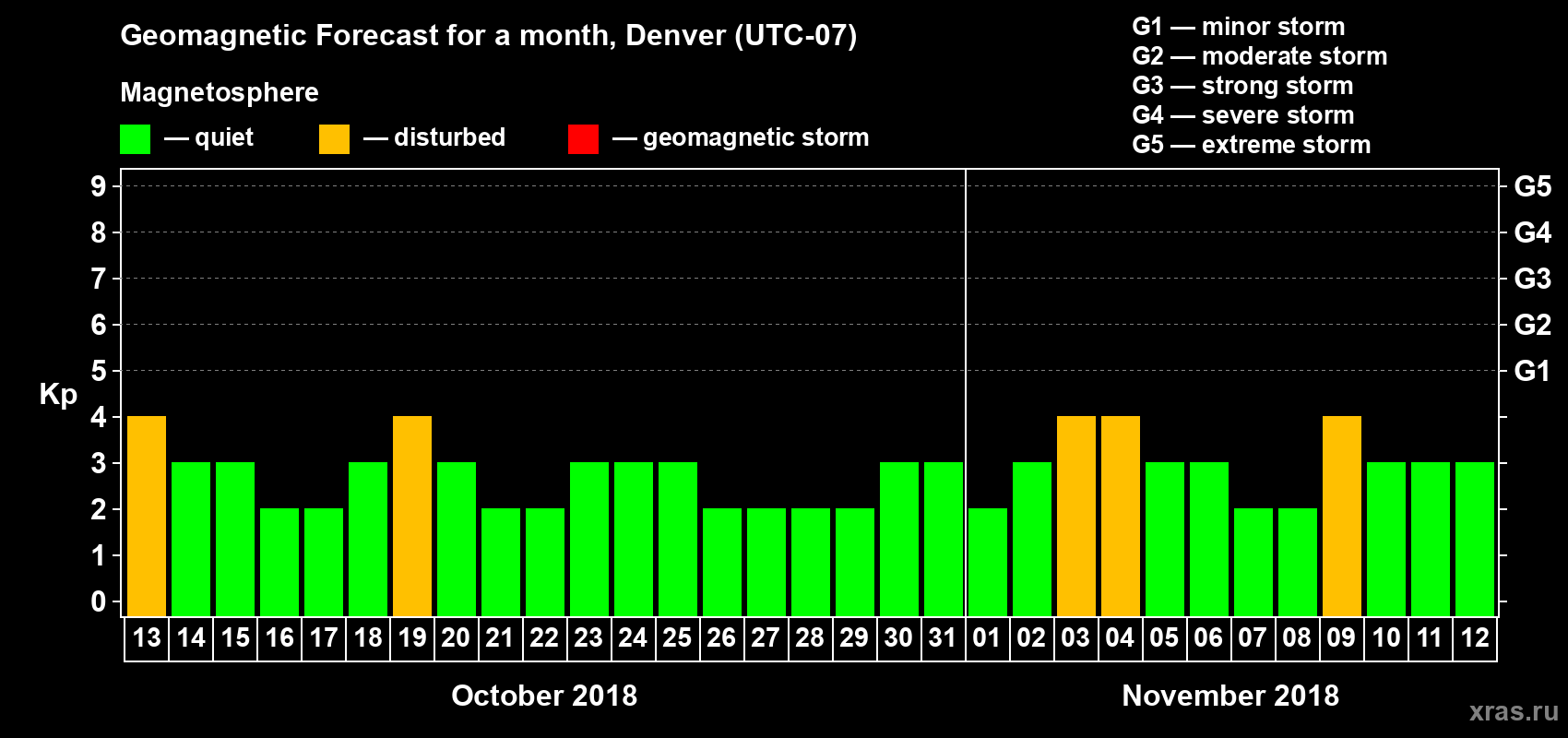 Forecast of the daily maximal value of geomagnetic index Kp for <b>1 month</b> (31 days) <b>from Oct 13, 2018 to Nov 12, 2018</b>