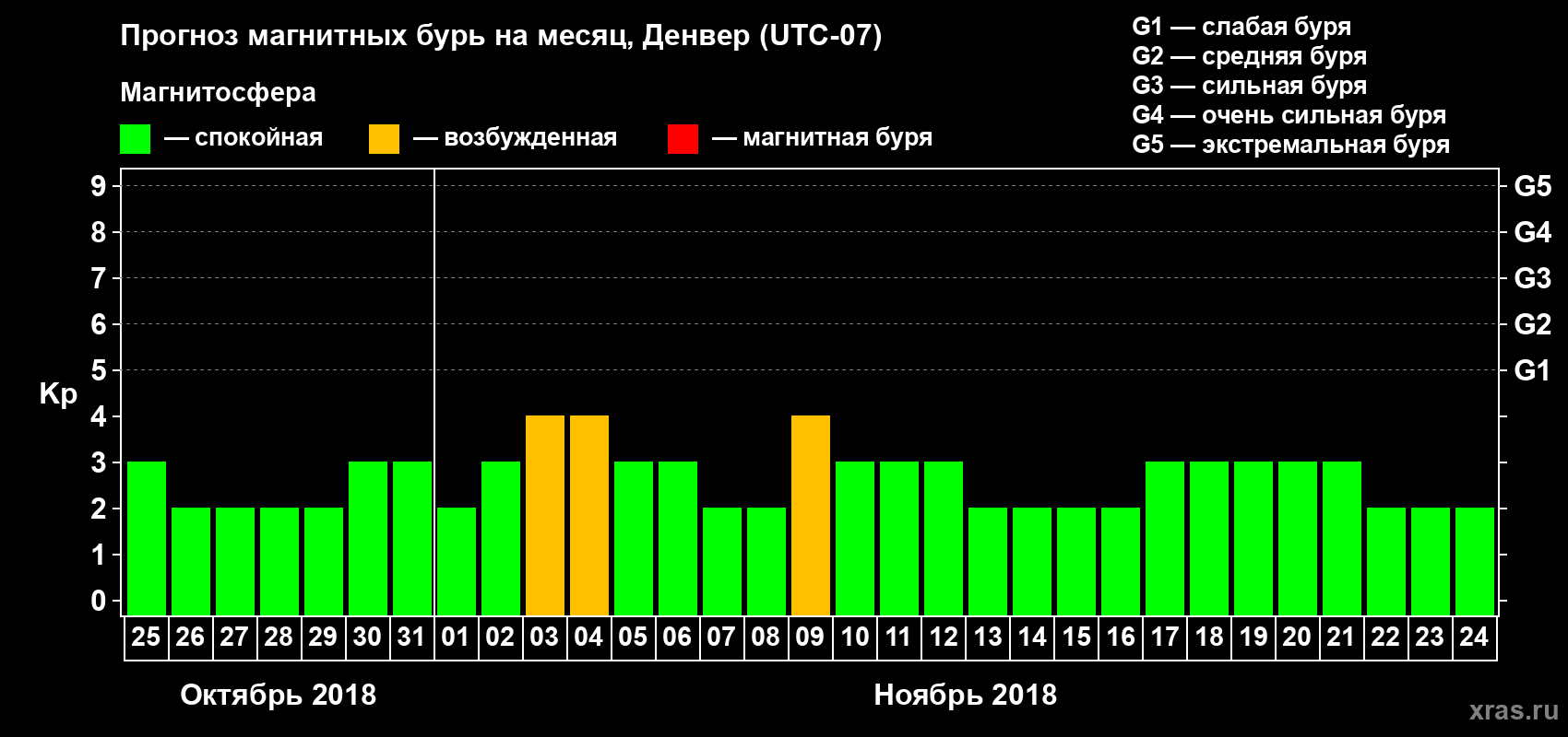 Прогноз максимального суточного геомагнитного индекса Kp на <b>1 месяц</b> (31 день) <b>с 25 октября по 24 ноября 2018 г</b>
